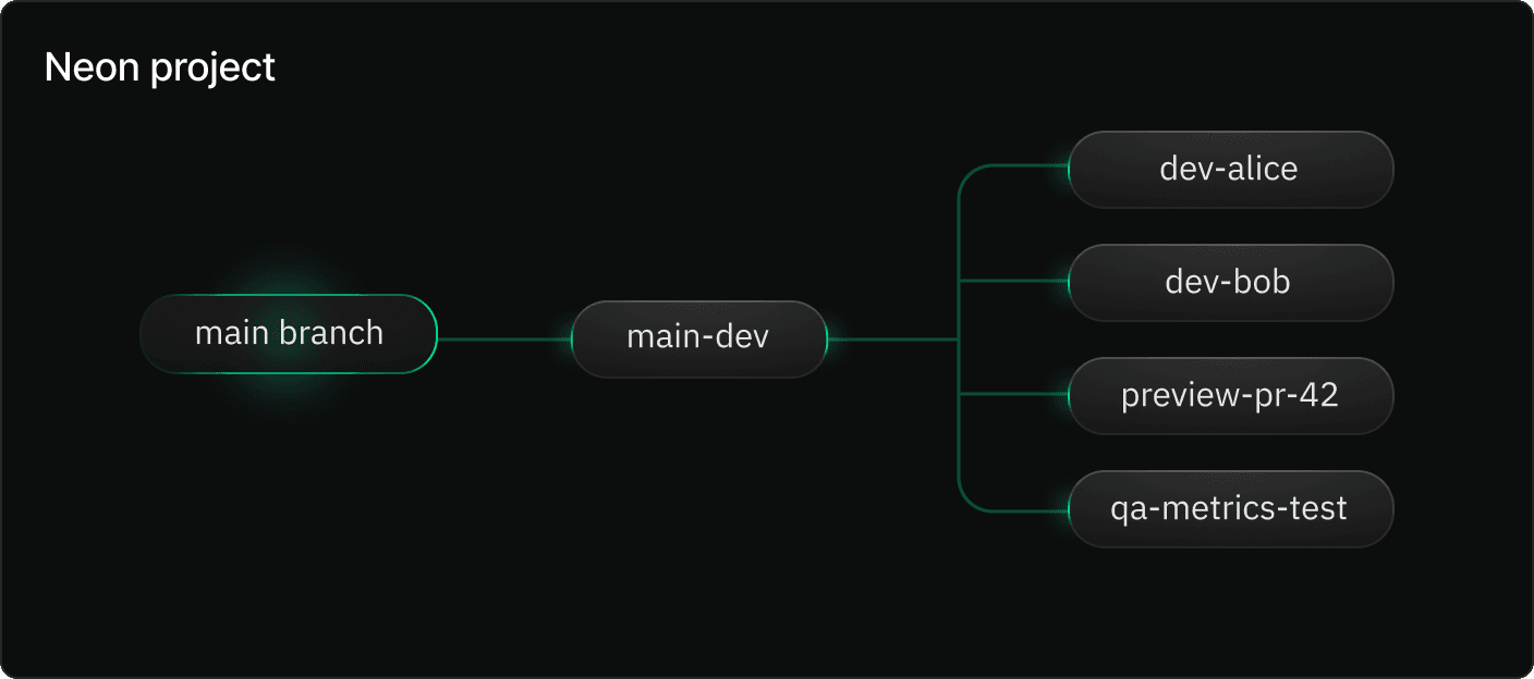 Branching diagram 1