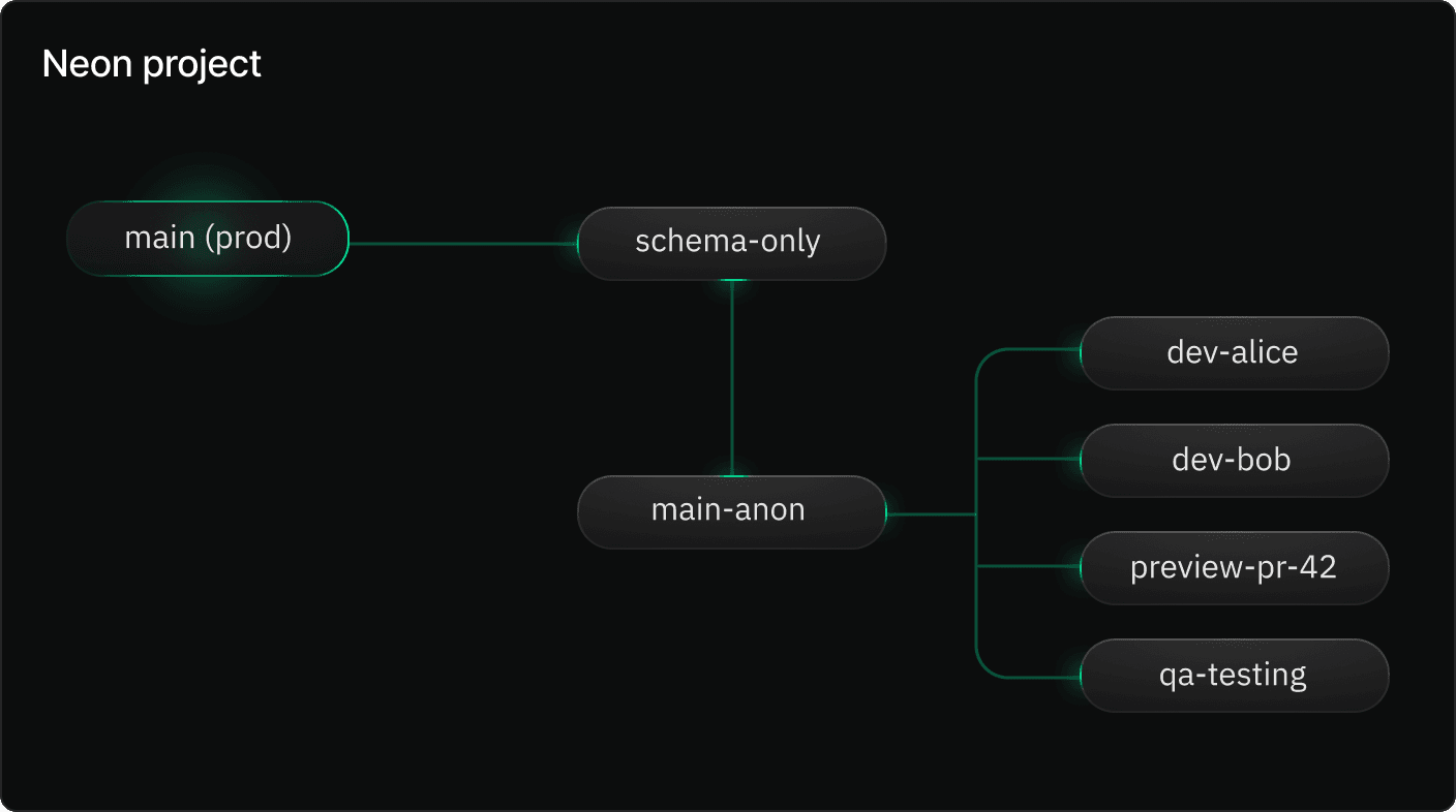 Branching diagram 2