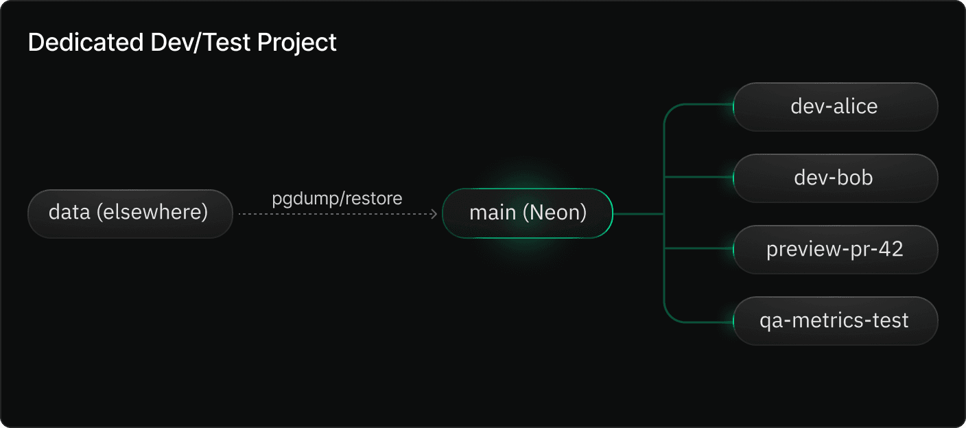 Branching diagram 4